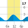 Morehead City tide chart for Friday, November 17, 2023
