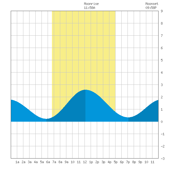 Morehead City tide chart for Saturday, November 18, 2023