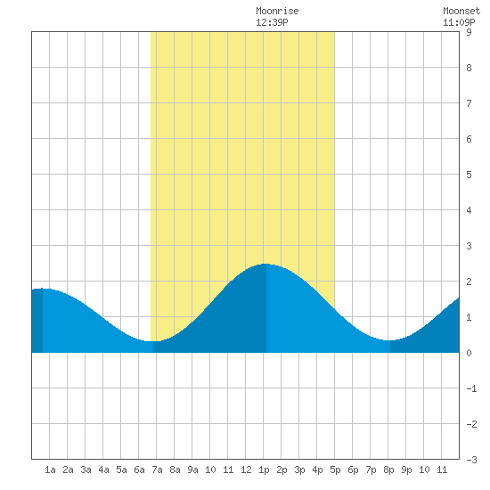 Morehead City tide chart for Sunday, November 19, 2023