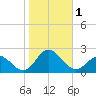 Morehead City tide chart for Wednesday, November 1, 2023