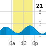 Morehead City tide chart for Tuesday, November 21, 2023