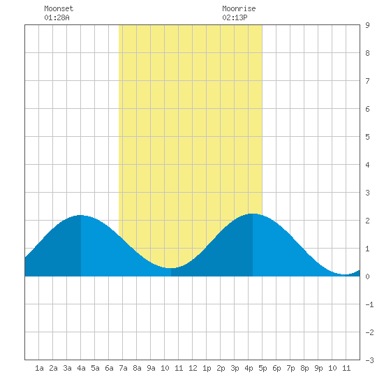 Morehead City tide chart for Wednesday, November 22, 2023