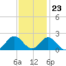 Morehead City tide chart for Thursday, November 23, 2023