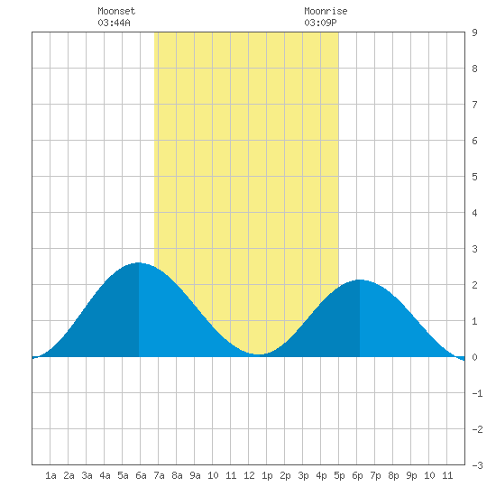 Morehead City tide chart for Friday, November 24, 2023