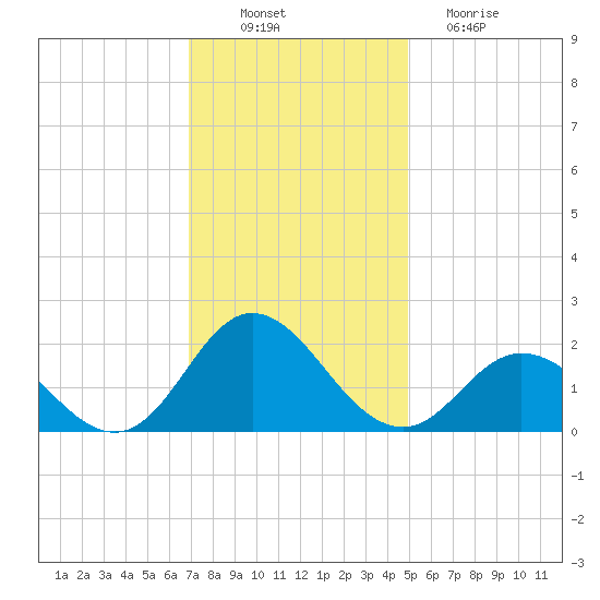 Morehead City tide chart for Wednesday, November 29, 2023
