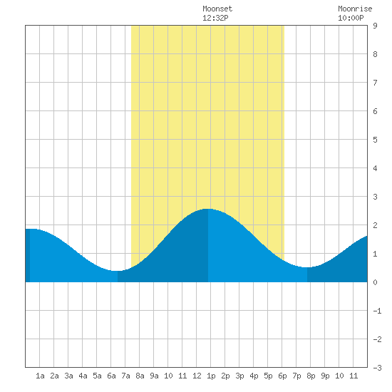 Morehead City tide chart for Thursday, November 2, 2023