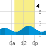 Morehead City tide chart for Saturday, November 4, 2023