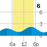 Morehead City tide chart for Monday, November 6, 2023