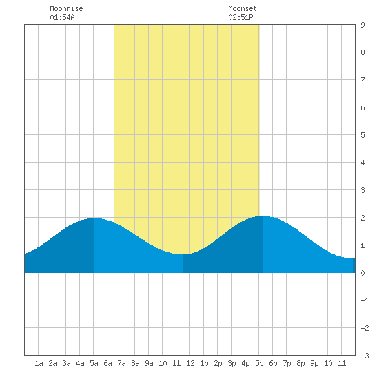 Morehead City tide chart for Wednesday, November 8, 2023