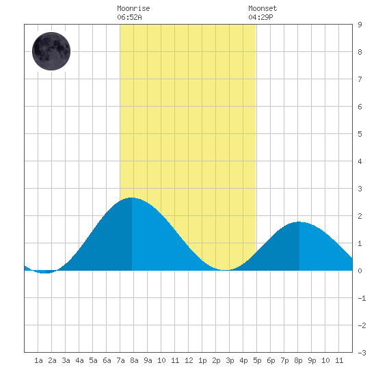 Morehead City tide chart for Tuesday, December 12, 2023
