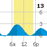 Morehead City tide chart for Wednesday, December 13, 2023