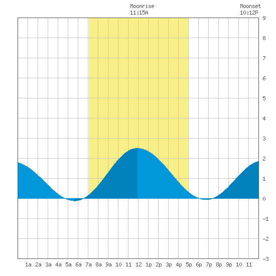 Morehead City tide chart for Sunday, December 17, 2023