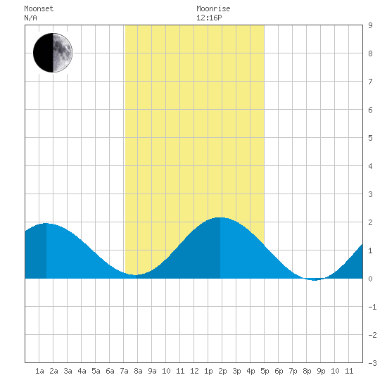 Morehead City tide chart for Tuesday, December 19, 2023