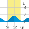 Morehead City tide chart for Friday, December 1, 2023