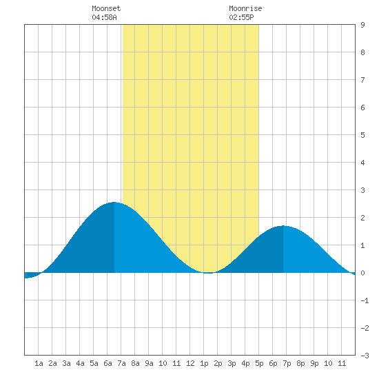 Morehead City tide chart for Sunday, December 24, 2023