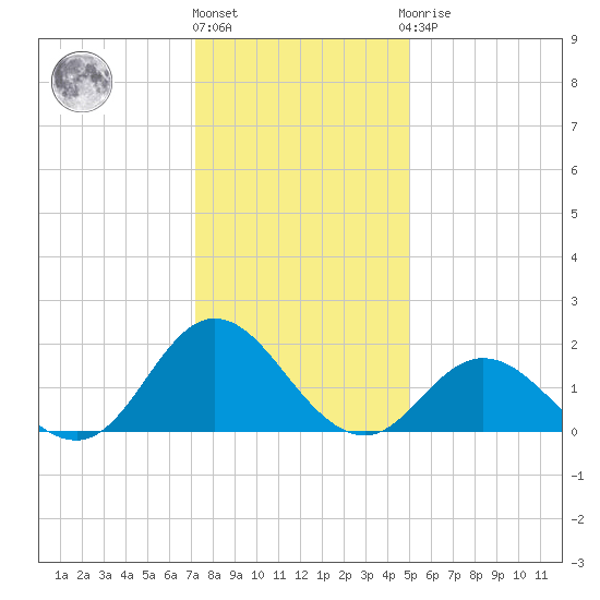 Morehead City tide chart for Tuesday, December 26, 2023