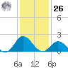Morehead City tide chart for Tuesday, December 26, 2023