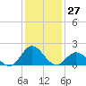 Morehead City tide chart for Wednesday, December 27, 2023