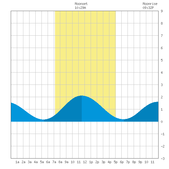 Morehead City tide chart for Sunday, December 31, 2023