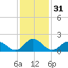 Morehead City tide chart for Sunday, December 31, 2023