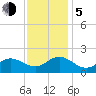 Morehead City tide chart for Tuesday, December 5, 2023