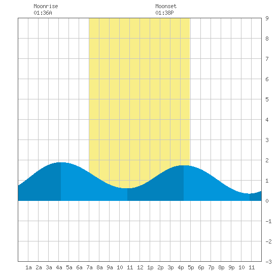 Morehead City tide chart for Thursday, December 7, 2023