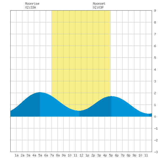 Morehead City tide chart for Friday, December 8, 2023