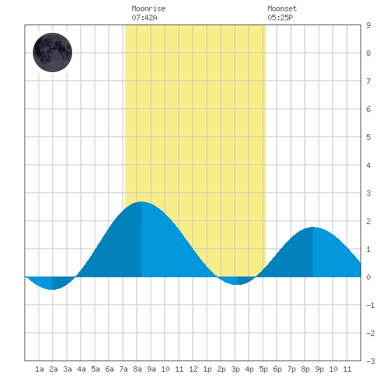 Morehead City tide chart for Thursday, January 11, 2024