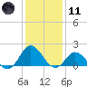 Morehead City tide chart for Thursday, January 11, 2024