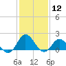 Morehead City tide chart for Friday, January 12, 2024
