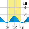 Morehead City tide chart for Monday, January 15, 2024