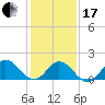 Morehead City tide chart for Wednesday, January 17, 2024