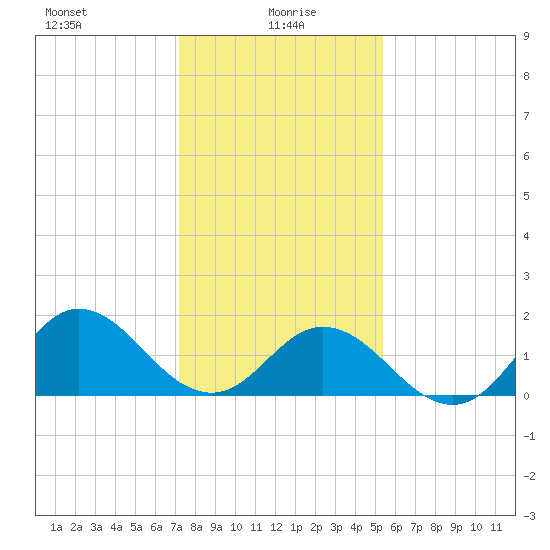 Morehead City tide chart for Thursday, January 18, 2024