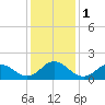 Morehead City tide chart for Monday, January 1, 2024