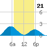 Morehead City tide chart for Sunday, January 21, 2024