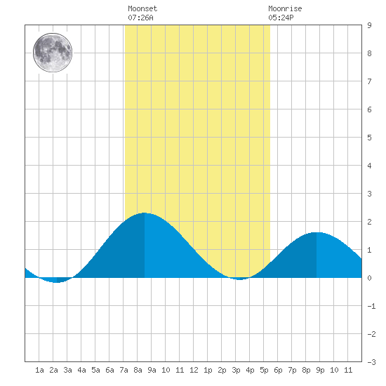 Morehead City tide chart for Thursday, January 25, 2024