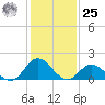 Morehead City tide chart for Thursday, January 25, 2024