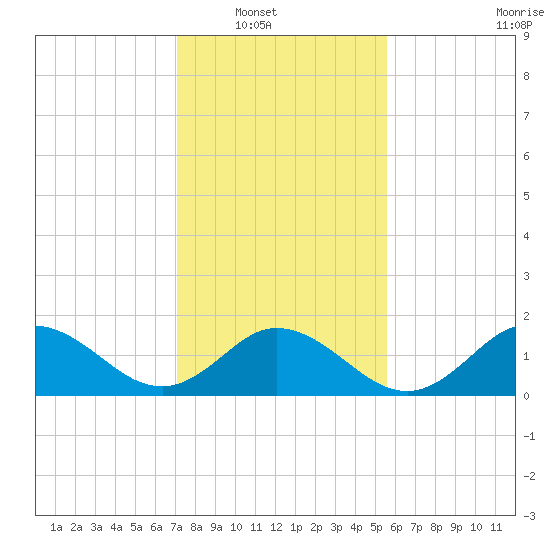 Morehead City tide chart for Wednesday, January 31, 2024