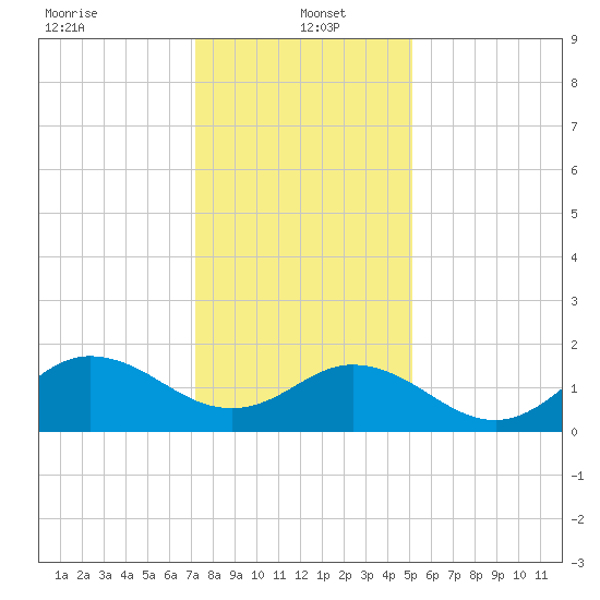 Morehead City tide chart for Thursday, January 4, 2024