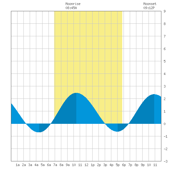 Morehead City tide chart for Monday, February 12, 2024