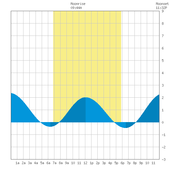Morehead City tide chart for Wednesday, February 14, 2024