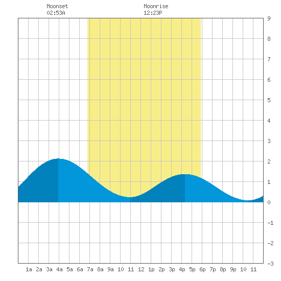 Morehead City tide chart for Sunday, February 18, 2024