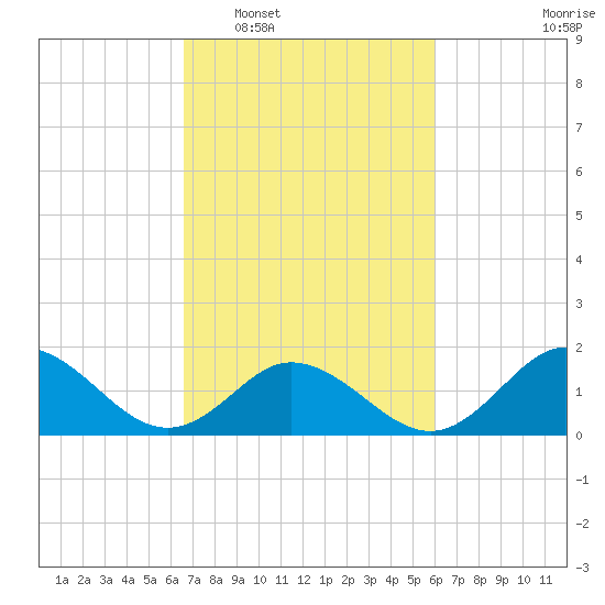 Morehead City tide chart for Thursday, February 29, 2024