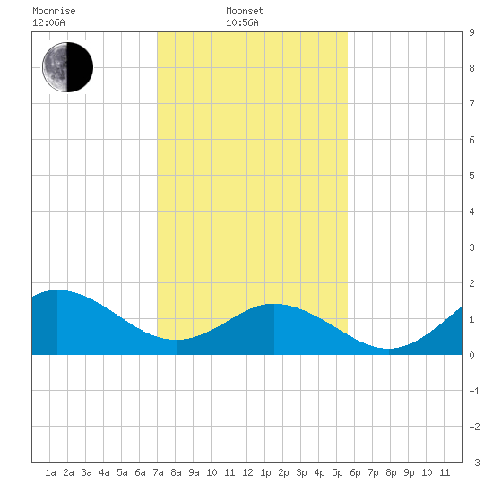 Morehead City tide chart for Friday, February 2, 2024
