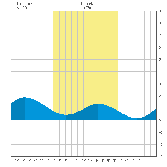 Morehead City tide chart for Saturday, February 3, 2024