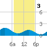 Morehead City tide chart for Saturday, February 3, 2024