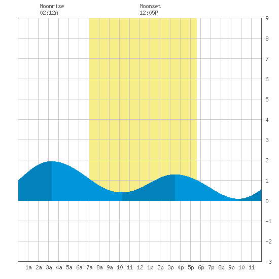Morehead City tide chart for Sunday, February 4, 2024