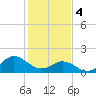 Morehead City tide chart for Sunday, February 4, 2024
