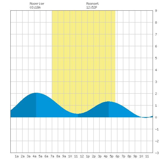 Morehead City tide chart for Monday, February 5, 2024
