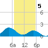 Morehead City tide chart for Monday, February 5, 2024